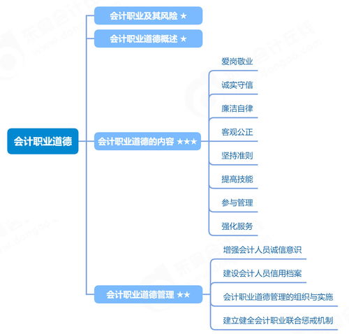 會(huì)計(jì)職業(yè)道德與2023年初級(jí)會(huì)計(jì)實(shí)務(wù)知識(shí)框架 知識(shí)產(chǎn)權(quán)代理業(yè)務(wù)中的原則與實(shí)踐思維導(dǎo)圖