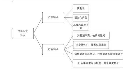 解析快速消費(fèi)品 核心品類、知識(shí)科普與盤點(diǎn)知識(shí)產(chǎn)權(quán)在相關(guān)企業(yè)中的角色
