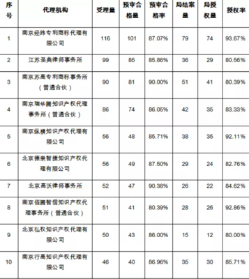 南京專利申請(qǐng)預(yù)審受理量突破3227件，再創(chuàng)歷史新高